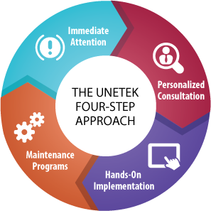 Unetek Four-Step approach